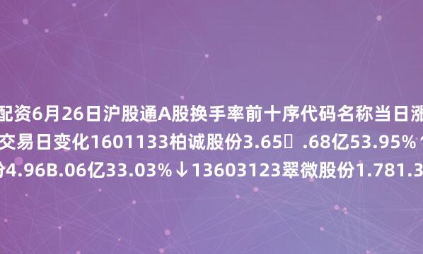 杭州配资6月26日沪股通A股换手率前十序代码名称当日涨跌幅当日成交额换手率较上一交易日变化1601133柏诚股份3.65.68亿53.95%↑22600110诺德股份4.96B.06亿33.03%↓13603123翠微股份1.781.36亿32.03%↑14603300海南华铁7.13Y.76亿27.54%新进5603906龙蟠科技-3.14#.64亿25.53%新进6600698湖南天雁9.9